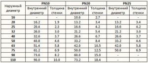 Διαστάσεις σωλήνων πολυμερούς