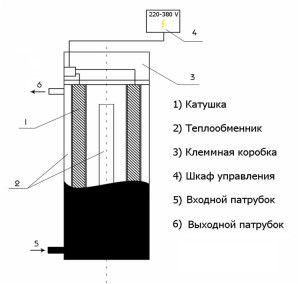 Schéma návrhu indukčného kotla