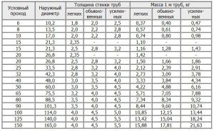 Geometrijske dimenzije i težina čeličnih cijevi