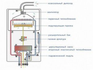 Conception d'une chaudière à gaz à double circuit