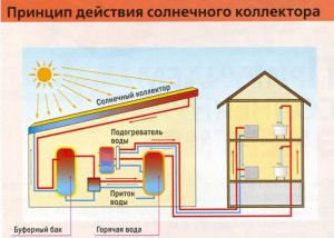 Solarni kolektori u grijanju