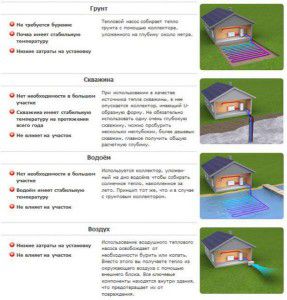 Vrste opskrbe toplinom pomoću toplinskih pumpi