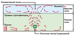 protok zraka tijekom ventilacije potiskivanja