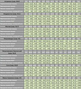 Vrijednosti solarne energije (kW / h) za regije Rusije