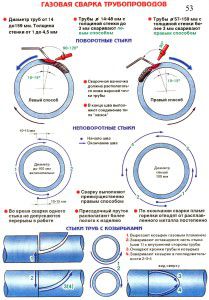 Règles pour le soudage des conduites de gaz