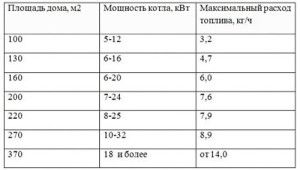 Tabell for drivstofforbruk