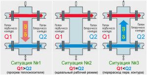 Princíp činnosti hydraulickej šípky