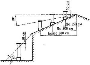 distance de l'arbre d'échappement à la crête du toit