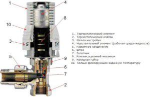 Shema mehaničkog regulatora temperature