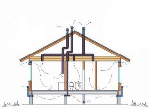 retning av luftstrøm i et hus med ventilasjon