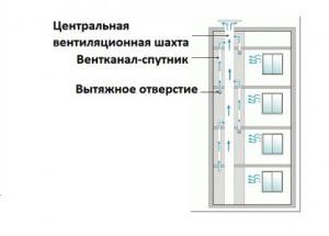 shema ventilacijskih kanala u višekatnoj zgradi