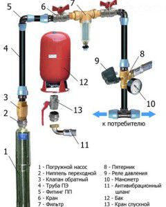 ūdensapgādes stacijas ar iegremdējamo sūkni diagramma