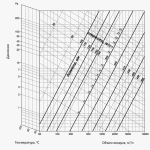 corrélation de la pression, de la température et des volumes d'air