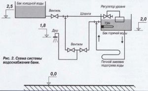 schéma de chauffage de l'eau par un poêle à bois