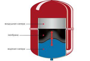 Utvidelse tank design