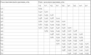 Tabell for valg av fyllfaktor