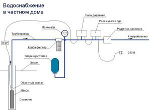 diagram over vannforsyningsstasjonen til et privat hus