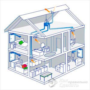 naturlig ventilasjon av et to-etasjers hus