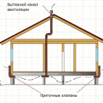 kjellerventilasjonsordning av et privat hus