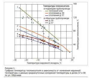 Primjer grafikona temperature grijanja