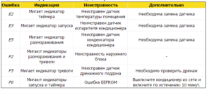 Codes d'erreur de l'unité intérieure