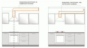 Plasseringen av kanalen (ventilasjon) og hetteoperasjonen