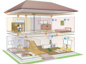 Le processus d'échange d'air dans le bâtiment