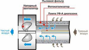 หลักการทำงานของเครื่องฟอกอากาศ