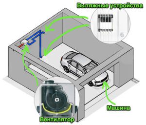 Bonne ventilation du garage