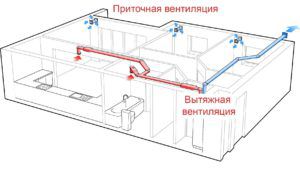 Shema načela ventilacije