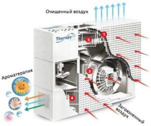 Η αρχή της λειτουργίας ενός καθαριστή αέρα