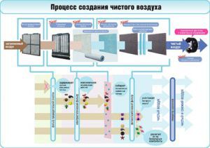 Processus de filtration de l'air