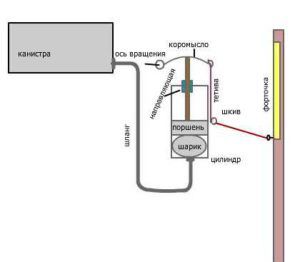 Shema automatske pneumatske ventilacije