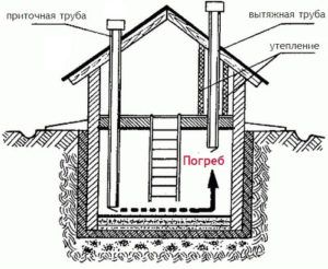 Schéma de ventilation de cave