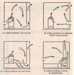 Mogućnosti ventilacije