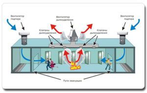 Anordning av et røykventilasjonssystem