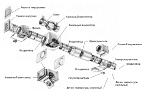 système de ventilation standard