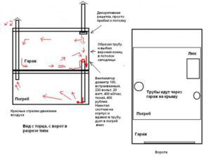 Diagram over organiseringen av en garasjehette i kjelleren