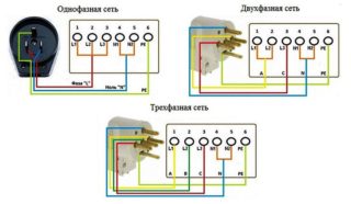 Alternativer for tilkobling av elektriske ovner