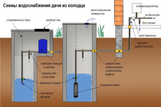 Shema vodoopskrbe za ljetnu kuću iz bunara